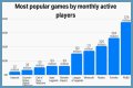 Among Us breaks record for most popular game ever by monthly players